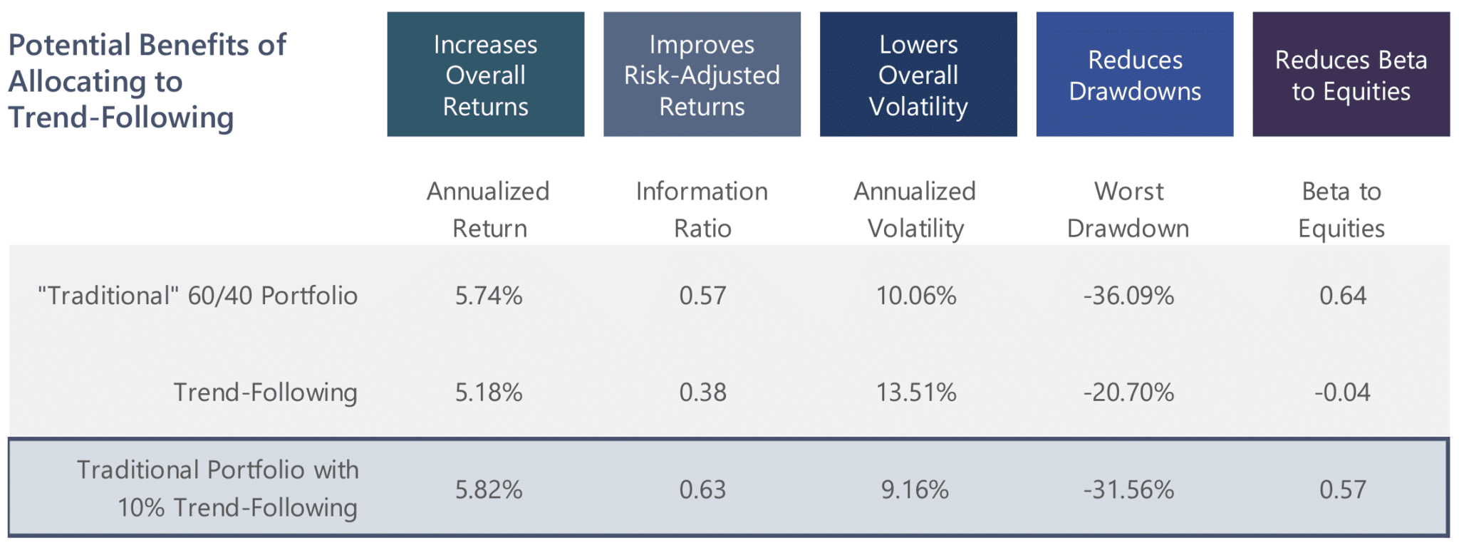 Adding trend-following to a 60/40 portfolio impact on returns, volatility, drawdowns