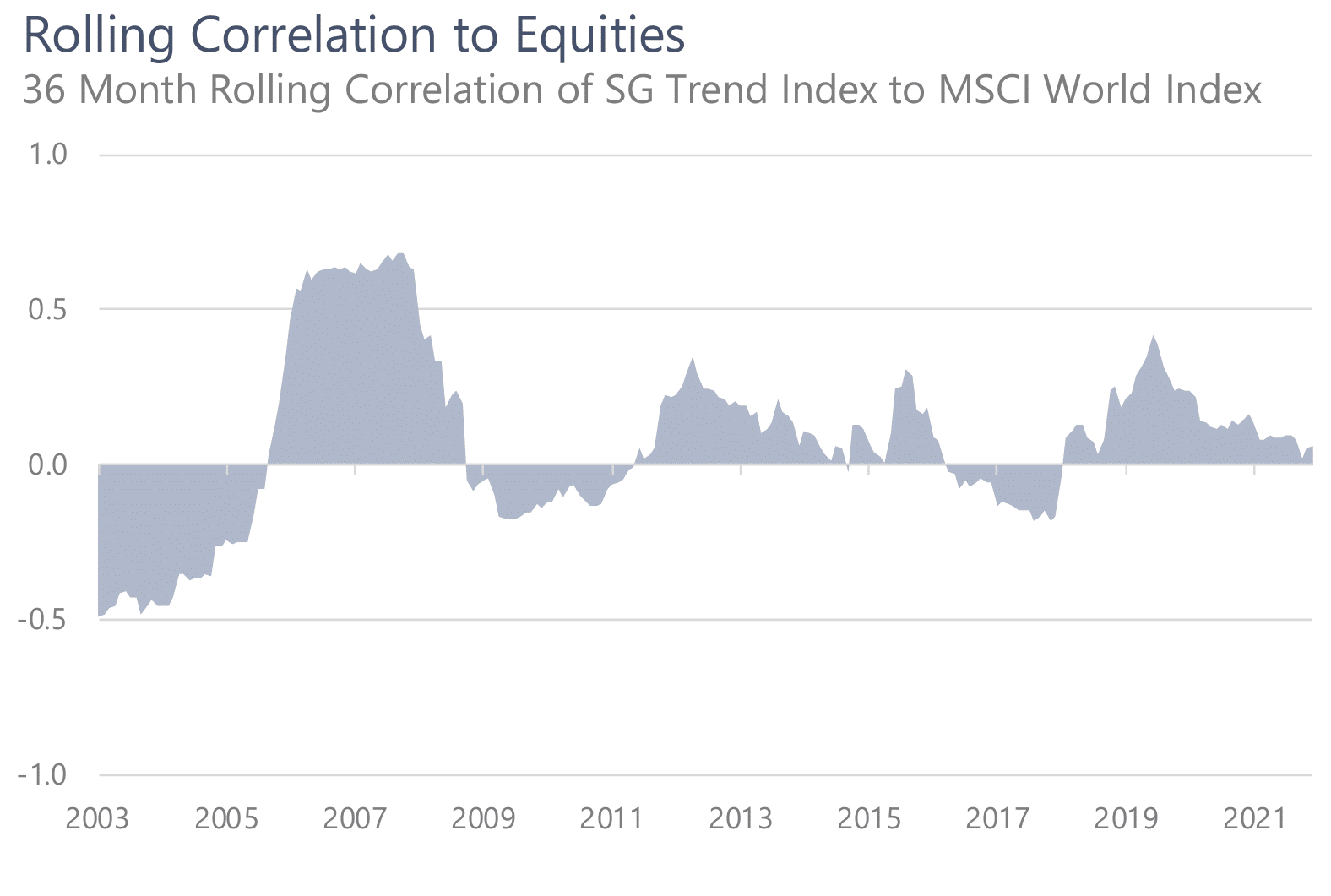 Rolling correlation of trend-following to equities chart