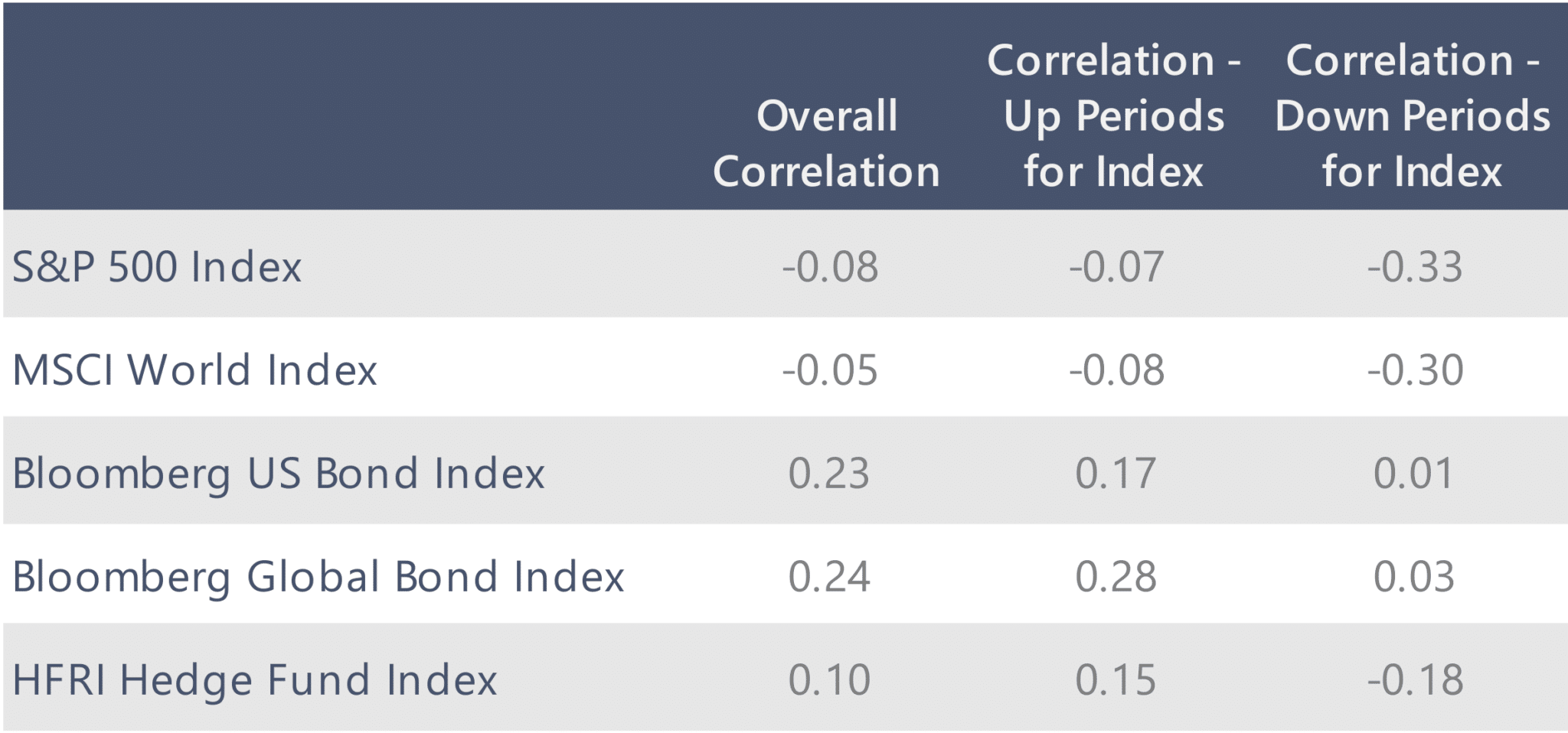 Correlation of Trend-Following to S&P, MSCI World, Bloomberg Aggregate, HFRI Hedge Fund Index