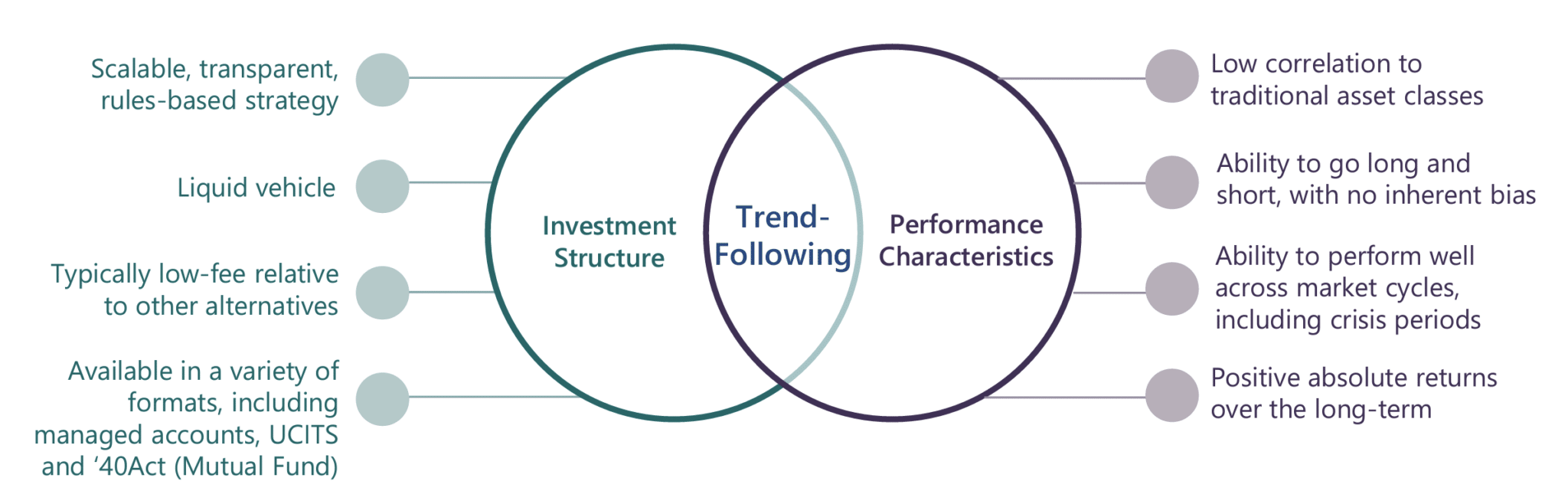 Trend following investment structure and performance characteristics