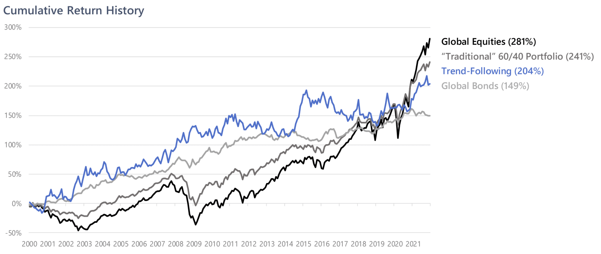 Cumulative return line chart