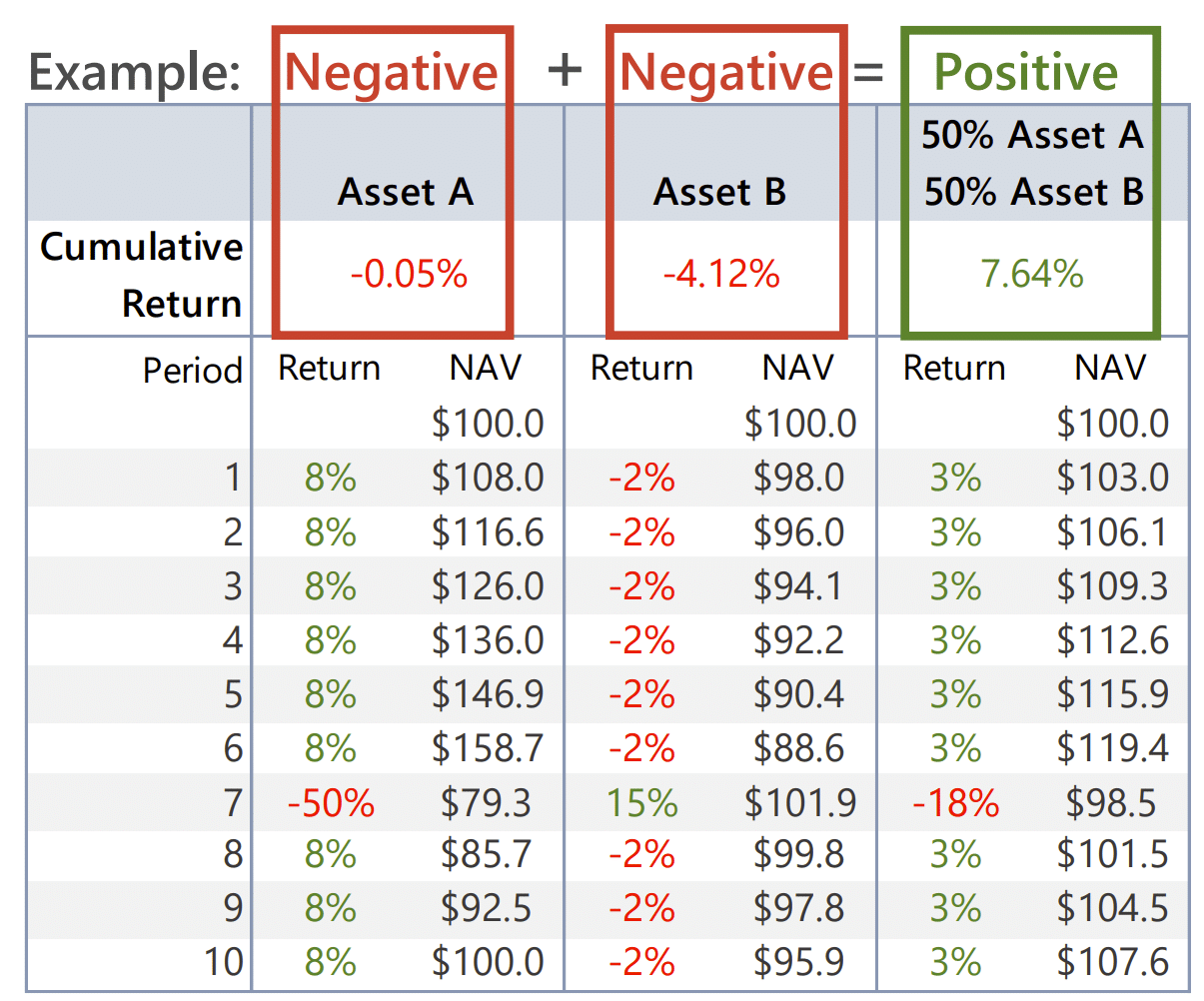 Negative Returns The Whole is Greater than the Sum of the Parts - Graham Capital Management