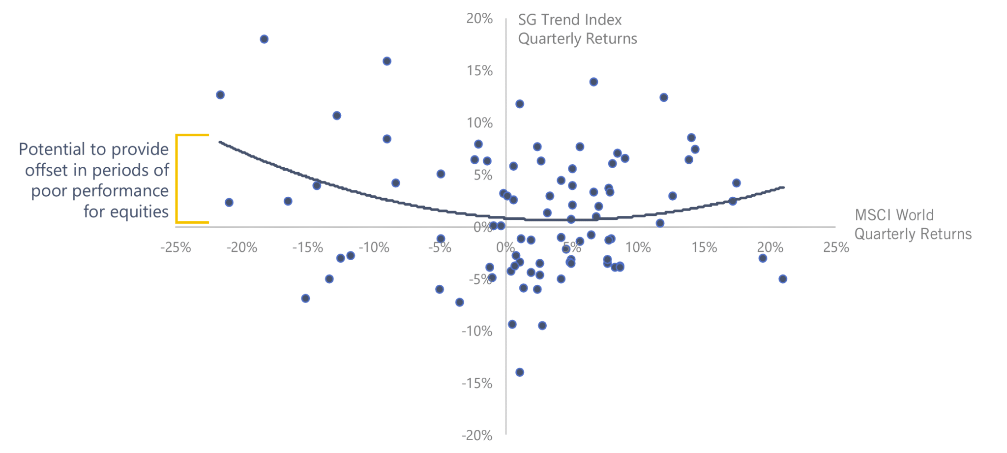 Convexity chart of trend-following relative to equities