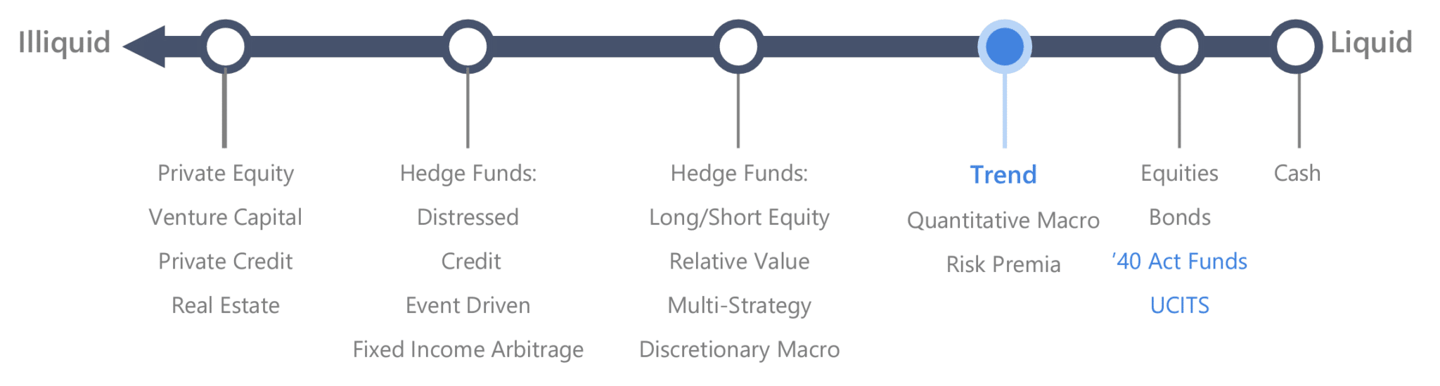 Investor Liquidity of Trend-Following relative to other alternative investment styles
