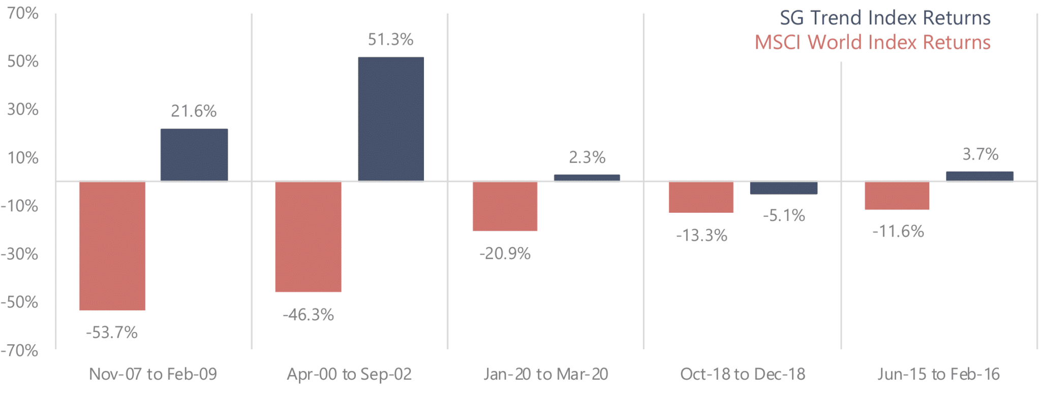 Bar chart of trend-following performance during equity drawdowns