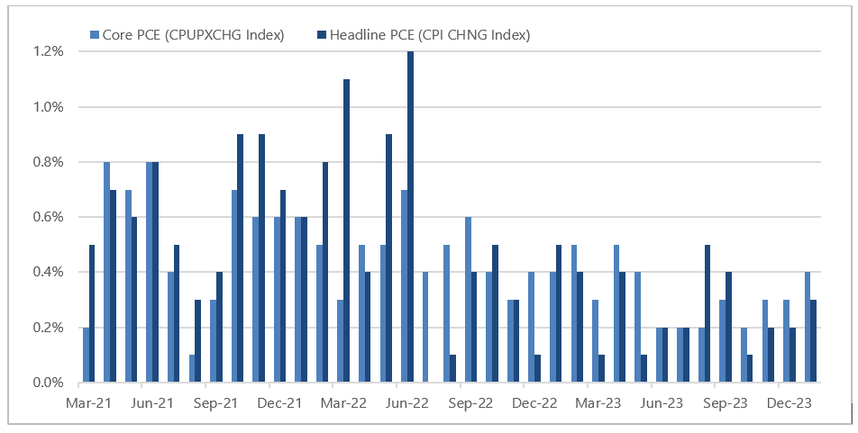 U.S. Inflation: Headline and Core PCE (MoM, Seasonally Adjusted)