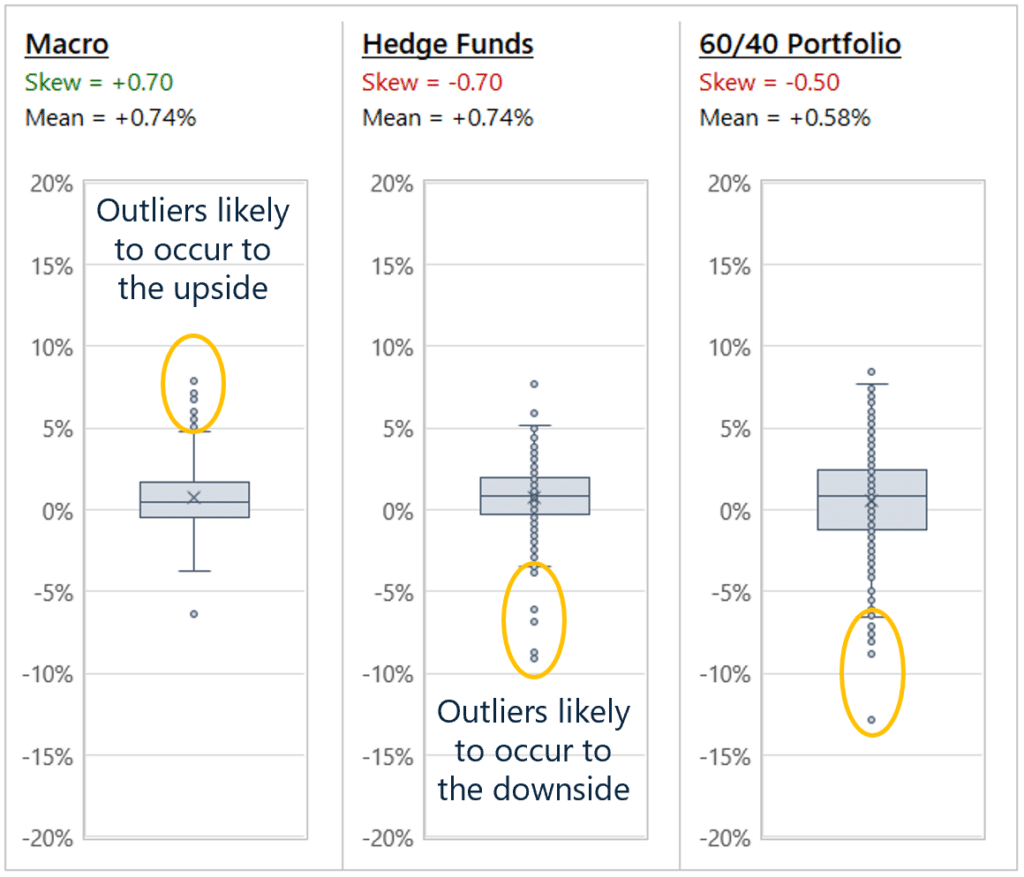Distribution of Monthly Returns: Macro, Hedge Funds, 60/40 Portfolio