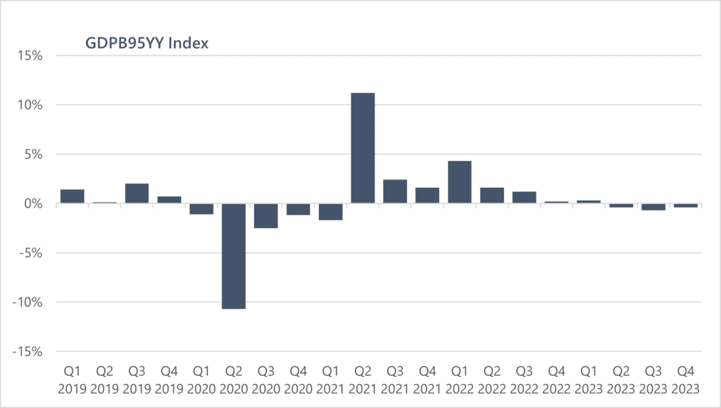 German GDP (Chain Linked Pan Germany, YoY, Non-Seasonally Adjusted)

