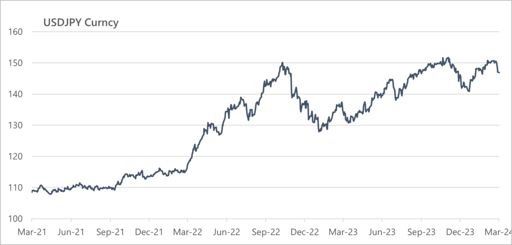 Japanese Yen, Exchange Rate vs U.S. Dollar