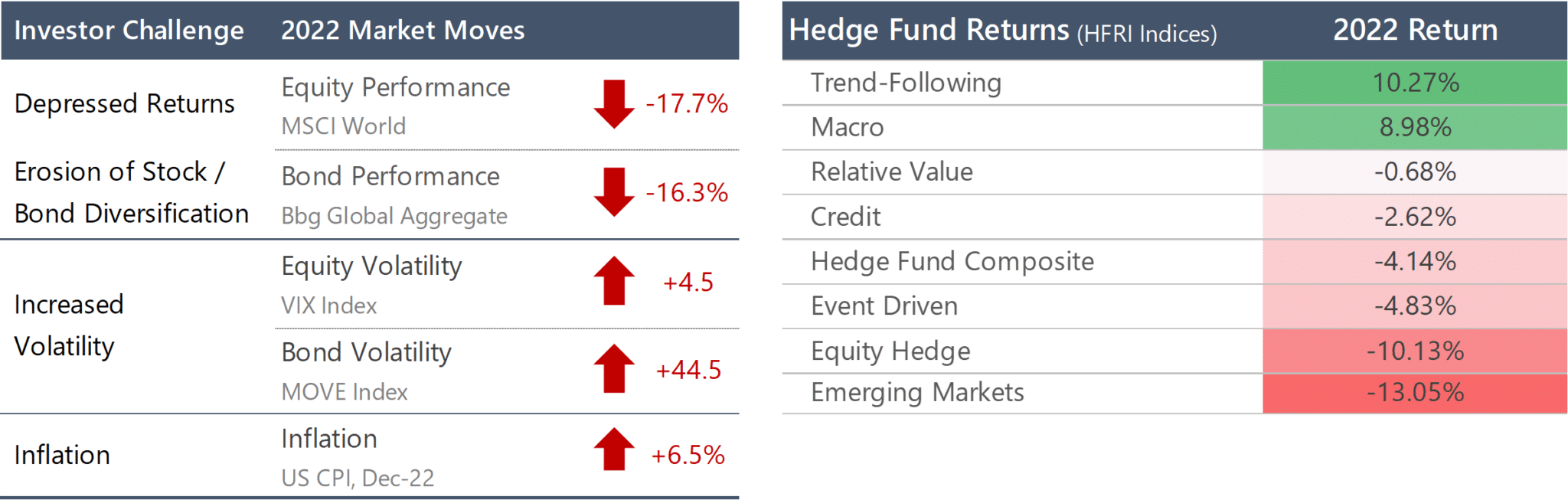2022 Case Study: Comparison of Macro to Hedge Fund Styles
