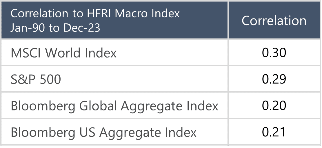 Table of Correlation of HFRI Macro Index to MSCI World, S&P, Bloomberg Global Aggregate, Bloomberg US Aggregate