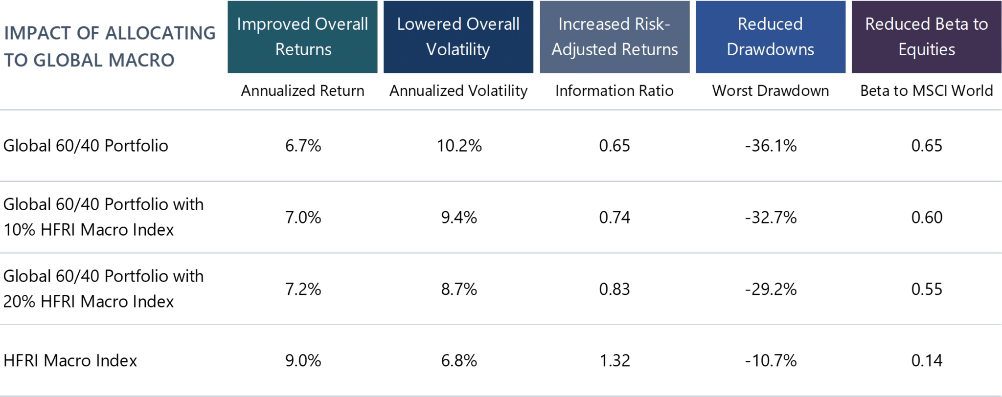 Impact of allocating to Global Macro