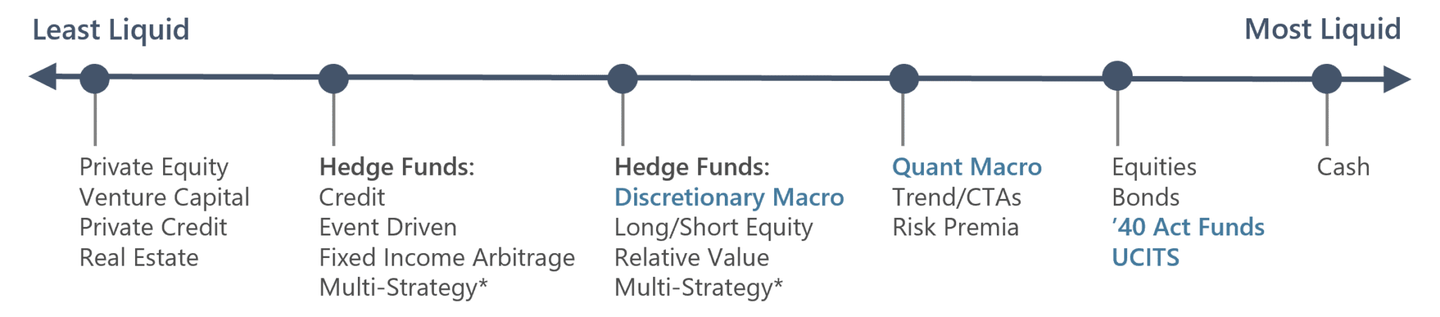 Macro on the Investor Liquidity Spectrum