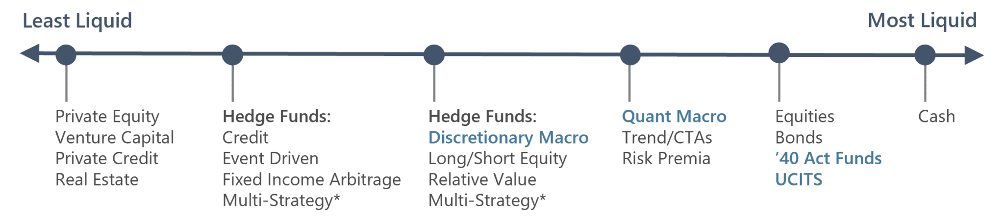 Macro on the Investor Liquidity Spectrum