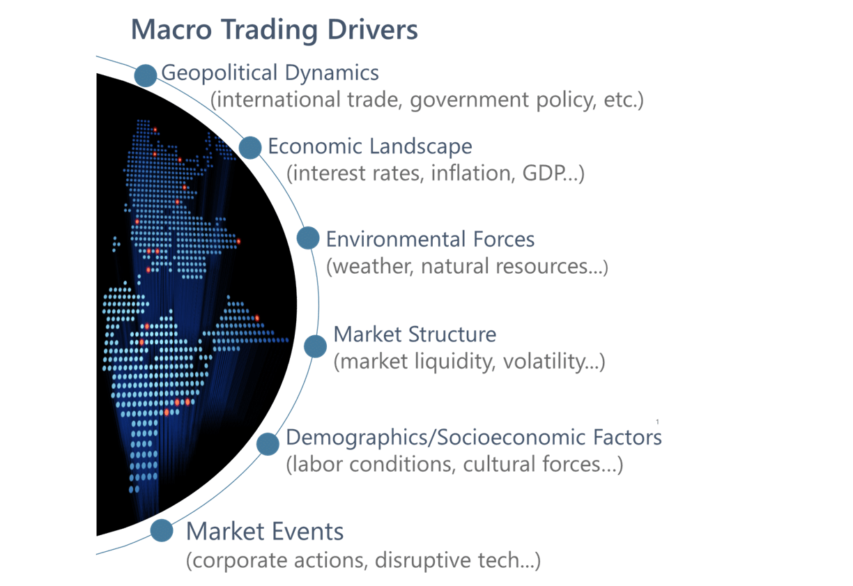 Macro Trading Drivers: Geopolitical Dynamics, Economic Landscape, Environmental Forces, Market Structure, Demographics/Socioeconomic, Market Events