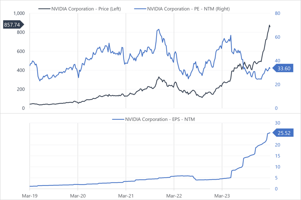 Nvidia 5yr Price, NTM PE, and NTM EPS