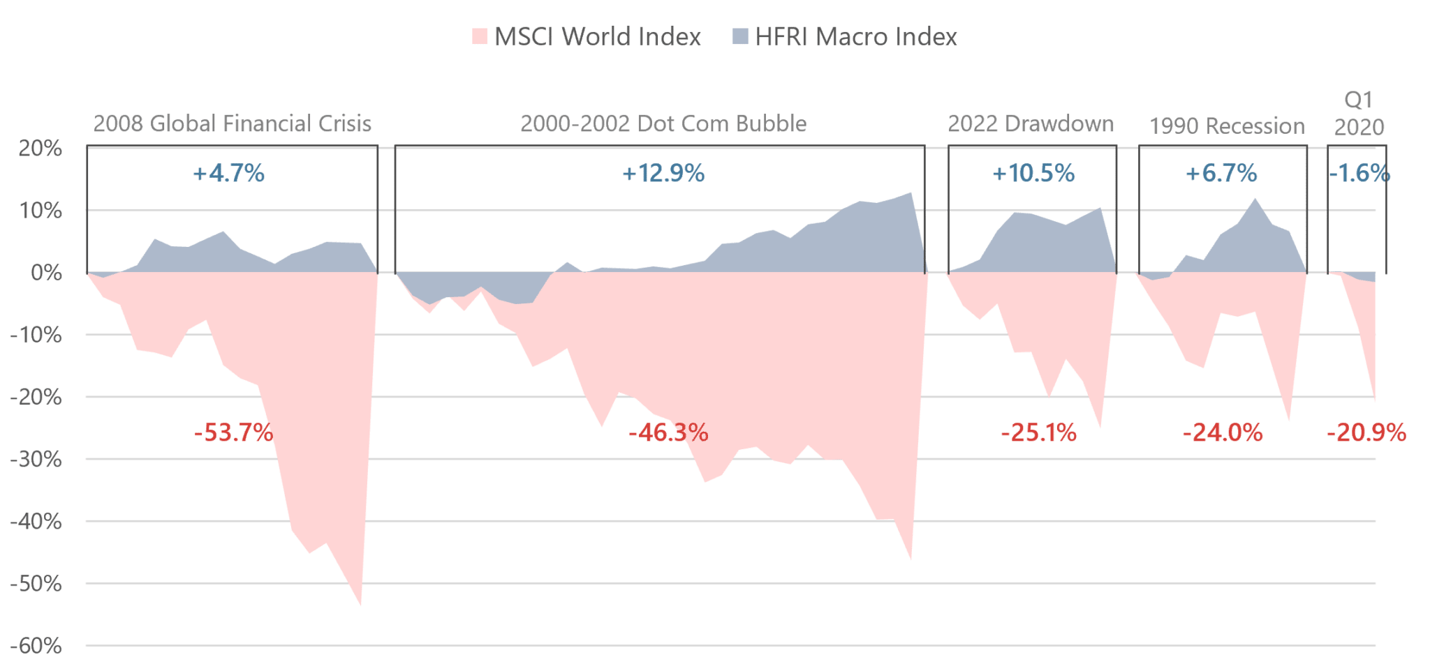 Underwater Equity Drawdowns (Peak to Trough) overlaid with Macro Performance