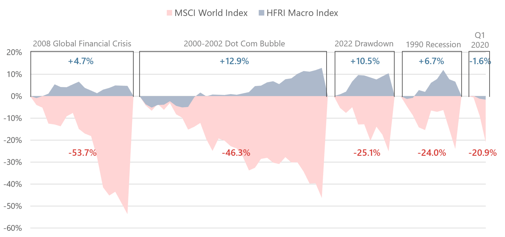 Underwater Equity Drawdowns (Peak to Trough) overlaid with Macro Performance