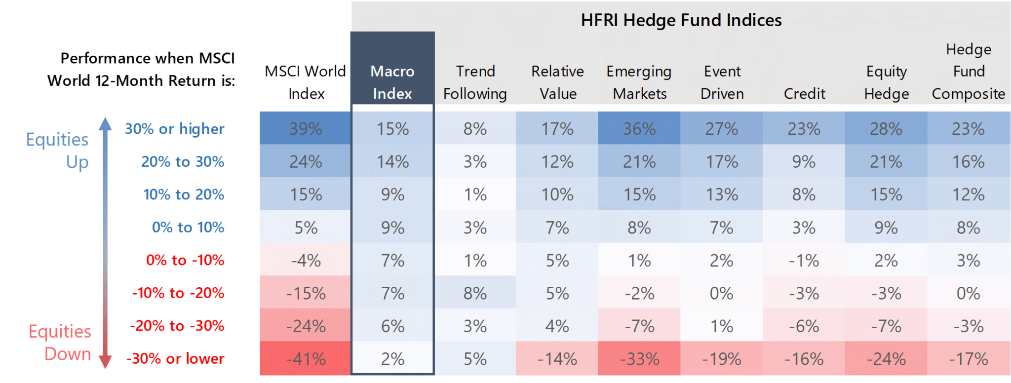 Performance of Macro and Hedge Fund Styles during various equity performance periods