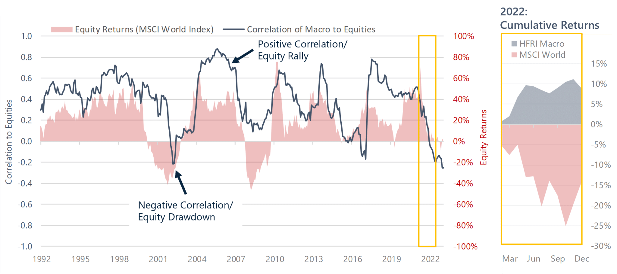 Rolling correlation of Macro to Equities and Equity Returns