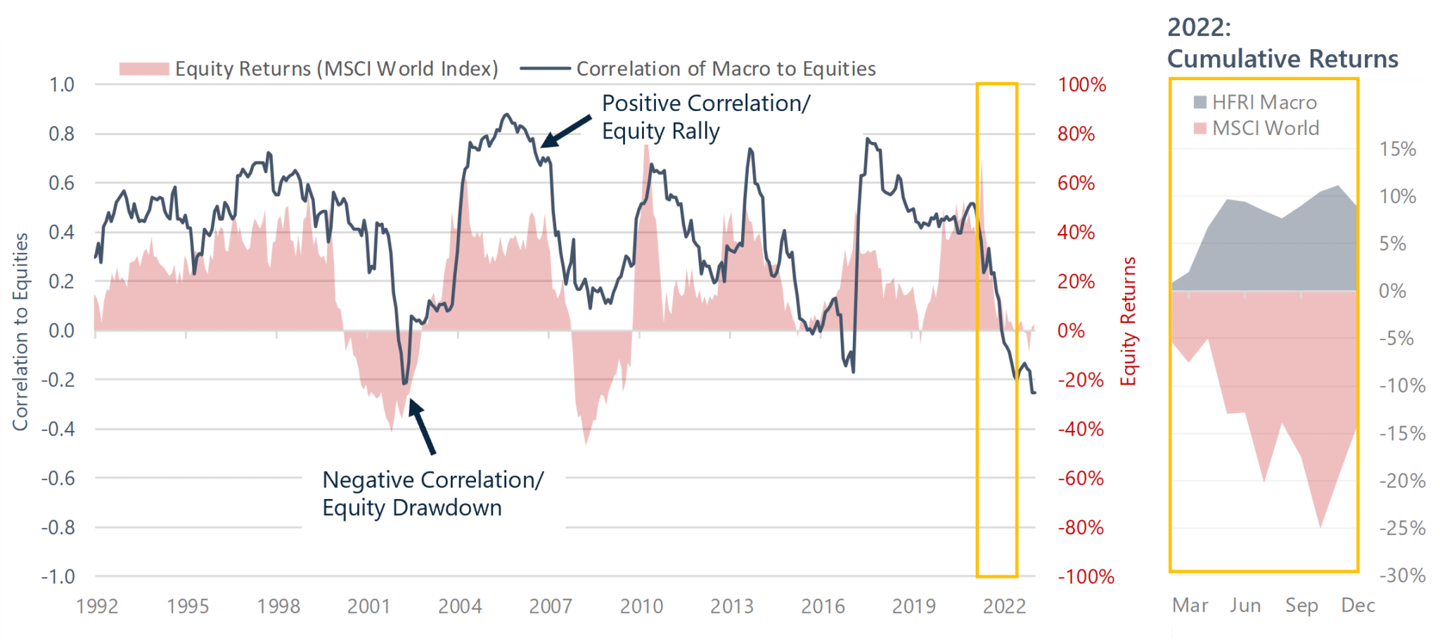 Rolling correlation of Macro to Equities and Equity Returns