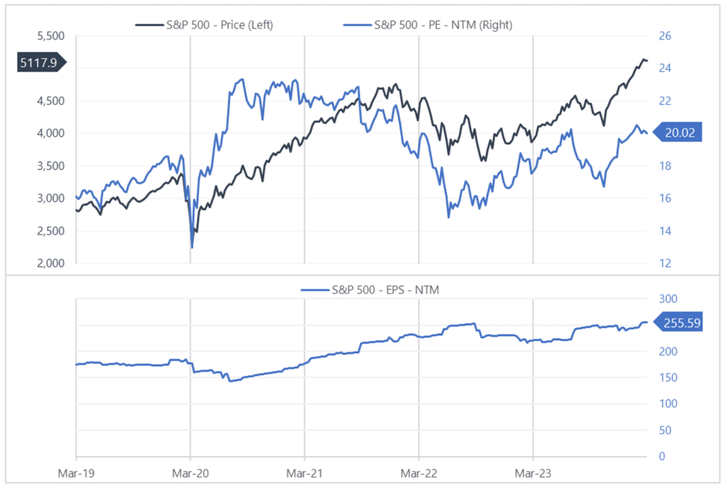 S&P 500 5yr Price, NTM PE, and NTM EPS