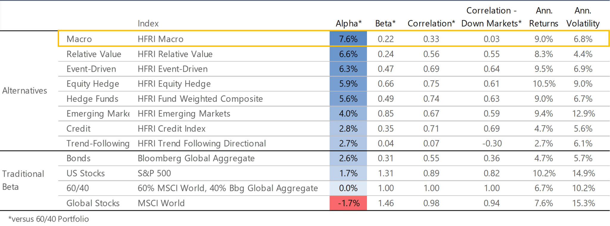 Summary Statistics Table: Alpha, Beta, Correlation, Correlation in Down Markets, Returns, Volatility