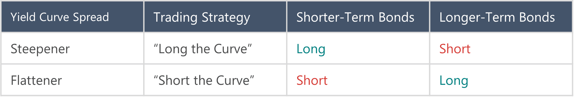 Long vs Short Positioning for Yield Curve Trades