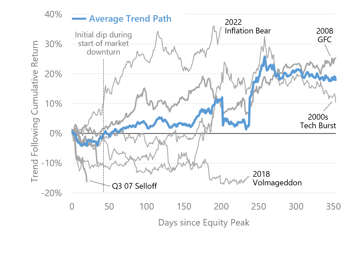Trend Gradually Trend-Following Primer - Graham Capital Management