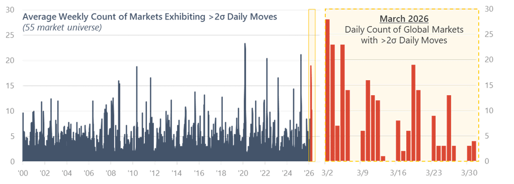 Correlations rose across and within asset classes. Treasuries once again didn’t behave like a hedge. Gold weakened alongside equities and bonds. The dollar strengthened as both a liquidity and yield vehicle. In short, this was a month in which the usual diversification architecture broke down at the same time the macro narrative itself was changing.